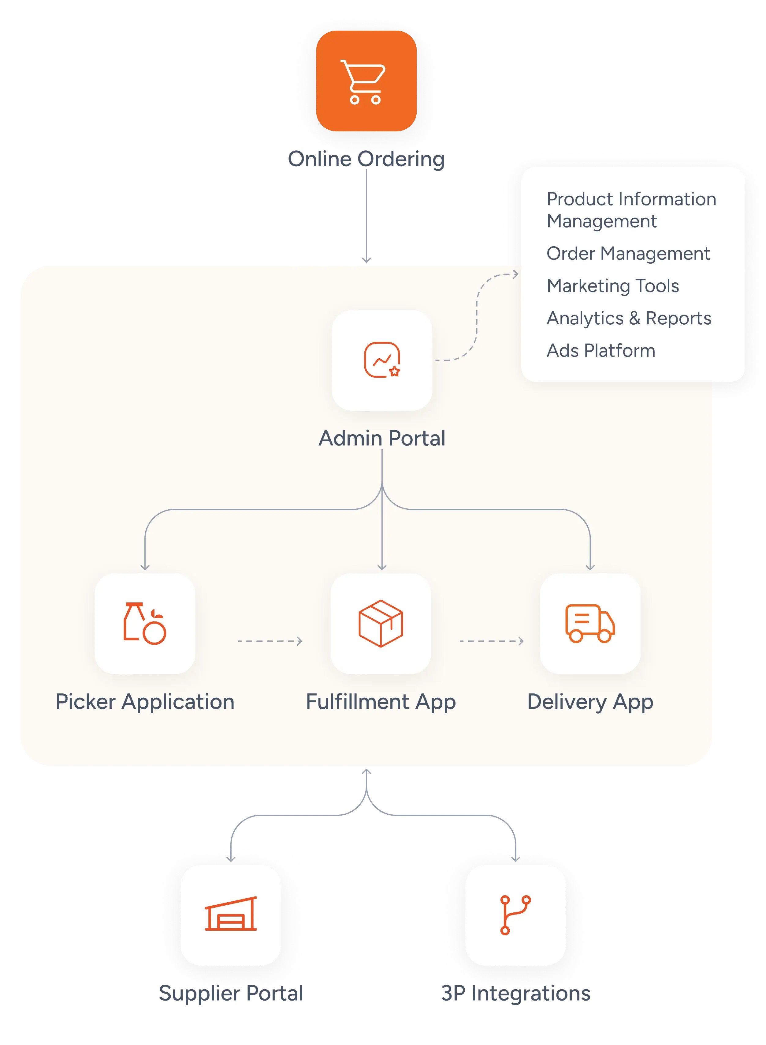 End to End Integrated System to Manage all Grocery Operations