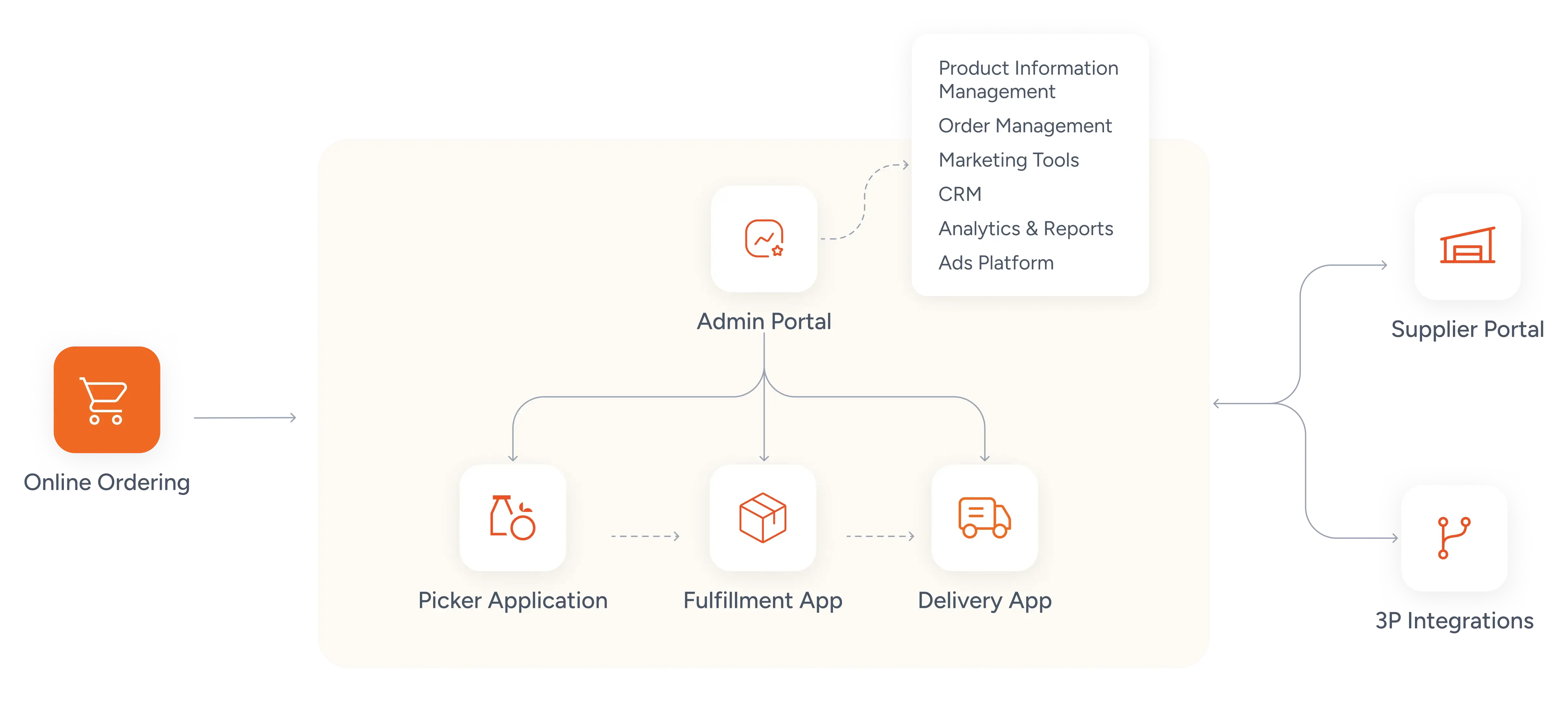End to End Integrated System to Manage all Grocery Operations